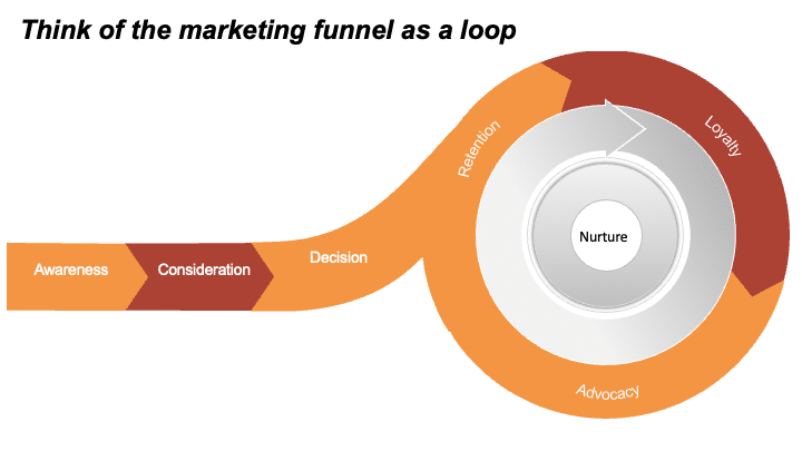 Think of the marketing funnel as a loop